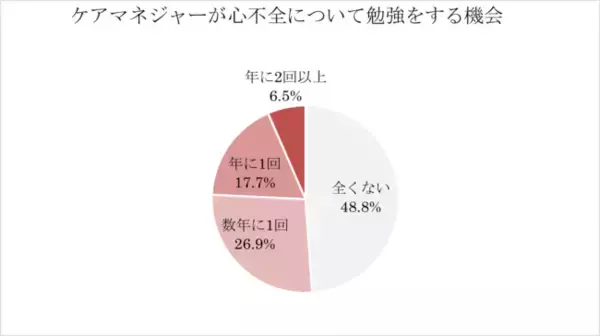 心不全患者の再入院「困った事はない」～ケアマネの2人に1人は、心不全を学ぶ機会が全くない～