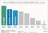 「【夏メイクと日焼け対策】6割以上が毎日日焼け止めを使っている！肌に負担をかけずに紫外線対策をしたい方への日焼け止めとは！」の画像1