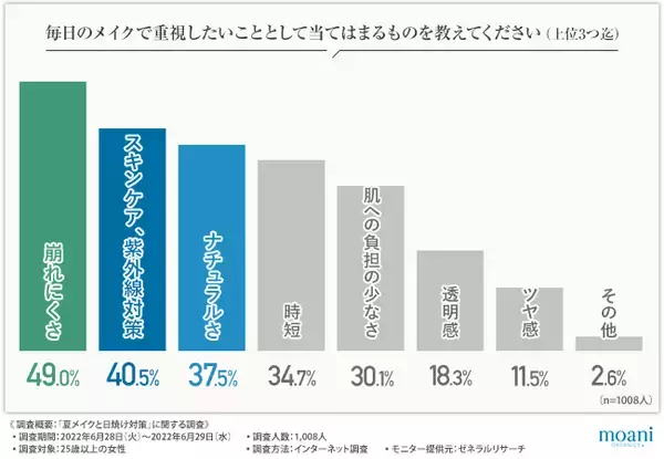 【夏メイクと日焼け対策】6割以上が毎日日焼け止めを使っている！肌に負担をかけずに紫外線対策をしたい方への日焼け止めとは！