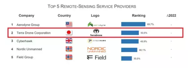 「テラドローン、ドローンサービス企業世界ランキングにおいて3年連続で2位を獲得」の画像