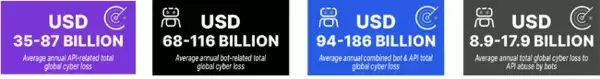 Imperva調査：脆弱なAPIとボット攻撃によるビジネスの損失が年間1,860億米ドルに