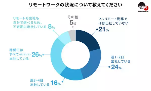 ハイクラス転職支援のクライス＆カンパニー　「志あるハイクラス人材のキャリア意識調査」を実施　リモート勤務を週1日以上実施している人は昨年から約6％減少し、約7割に