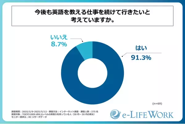 TOEIC(R)800点以上レベルの英語力を持ち、現在、英語を教える仕事へ従事する人の9割以上が、今後も英語を教える仕事を続けたいと回答！e-LIFEWORKが「英語を教える仕事」に対する意識調査を実施！