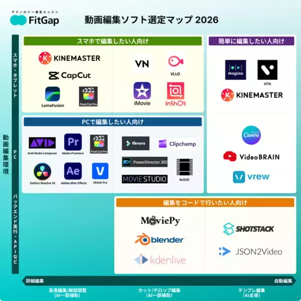 用途と環境で選べる「動画編集ソフト選定マップ」｜2026年版