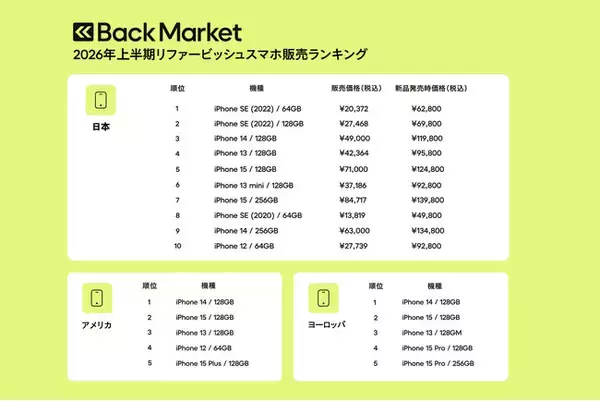 Back Market、「2026年上半期リファービッシュスマホ販売数」ランキングを発表