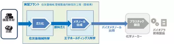 「国産木材を主原料としたバイオメタノールの製造に関する実証事業」が環境省 脱炭素型循環経済システム構築促進事業に採択