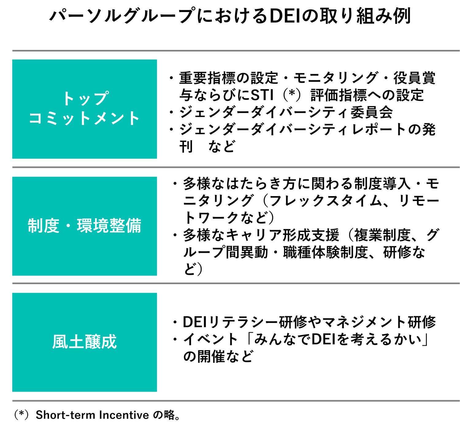 ボトムアップと、トップコミットメント。dentsu Japanとパーソルが語る“らしさ”を生かすDEI推進