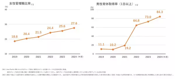 「ボトムアップと、トップコミットメント。dentsu Japanとパーソルが語る“らしさ”を生かすDEI推進」の画像