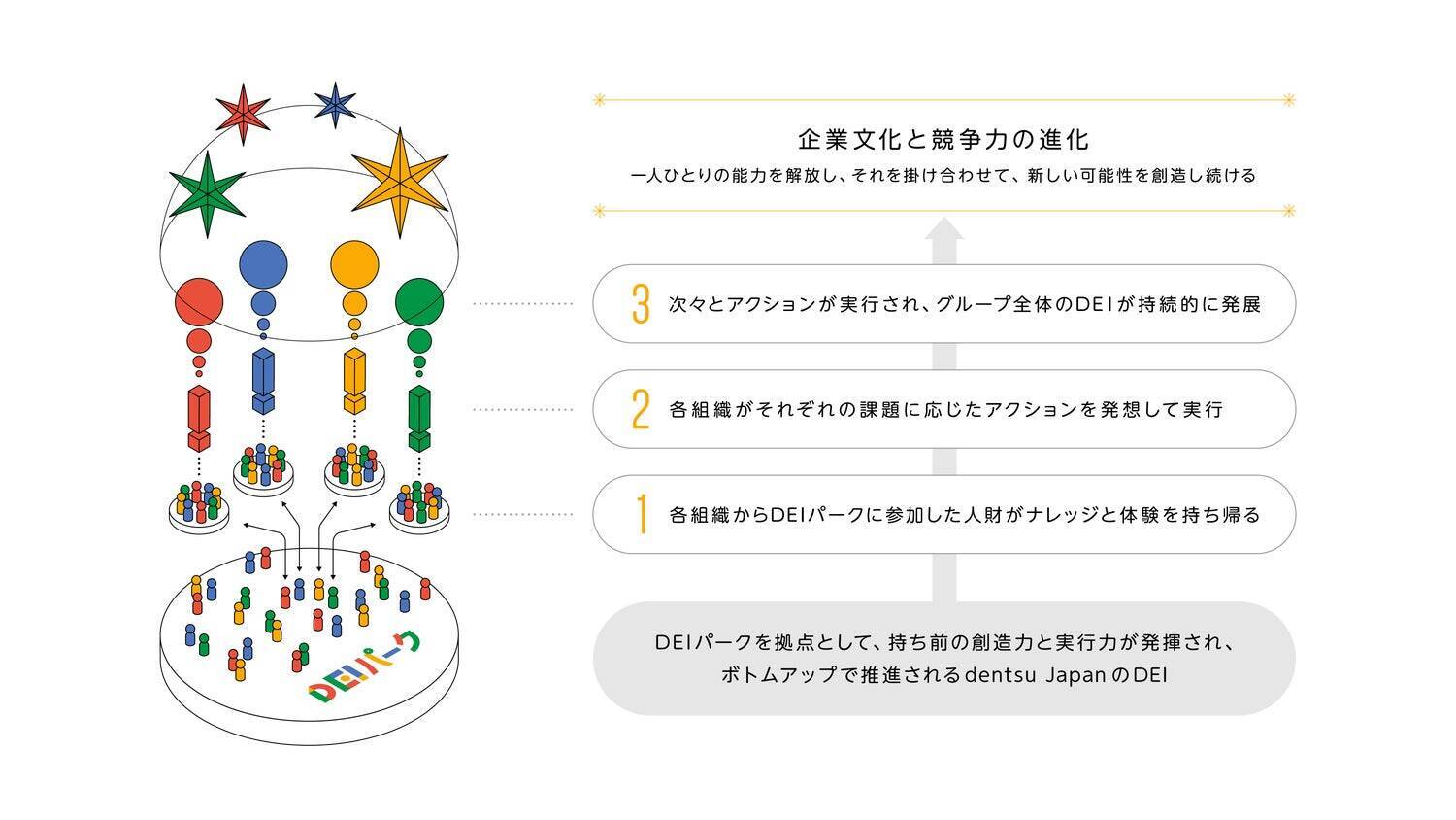 ボトムアップと、トップコミットメント。dentsu Japanとパーソルが語る“らしさ”を生かすDEI推進
