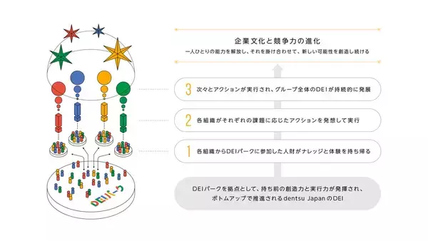 「ボトムアップと、トップコミットメント。dentsu Japanとパーソルが語る“らしさ”を生かすDEI推進」の画像