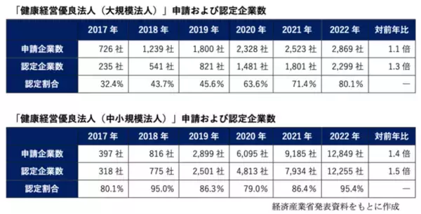 イーウェルが支援した企業13社が「健康経営銘柄2022」「健康経営優良法人2022」に認定