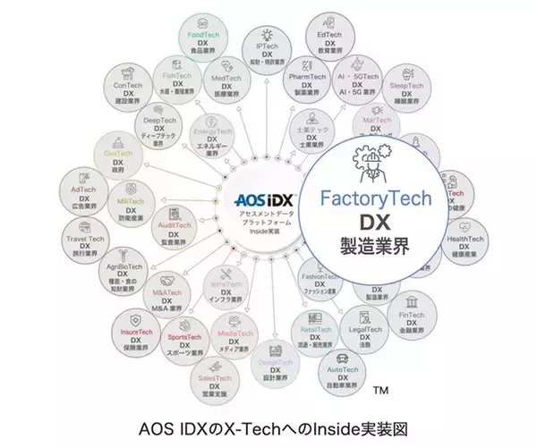 AOSデータ社、ファクトリーテックで半導体製造関連の効率化、半導体製造データプラットフォームAOS IDXをFactoryTech関連事業にInside実装サービスを開始