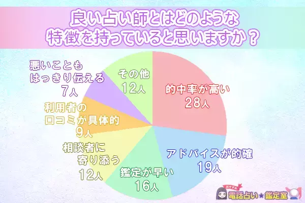 電話占いを利用している人に聞いた！良い占い師の条件とは？
