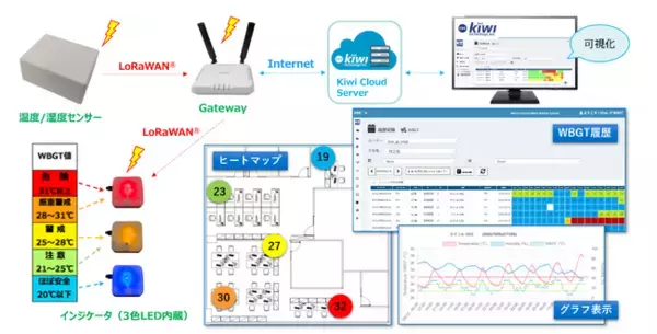 菱洋エレクトロ、kiwi technology製の暑熱環境向けWBGT監視システムを導入支援