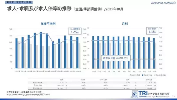 【調査レポート】2025年10月度の有効求人倍率は1.18倍、完全失業率は2.6%