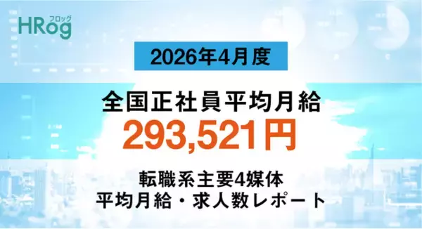 全国正社員平均月給は「293,521円」で前年同月から2.49%増加【2026年4月度 正社員平均月給・求人数レポート】