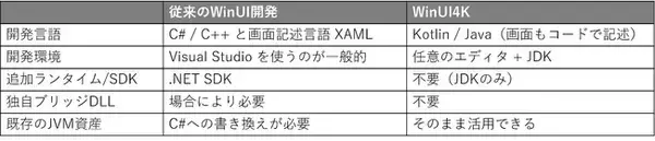 ＮＴＴレゾナントテクノロジー、Kotlin・Java で「本物の Windows ネイティブ UI」を実現するOSSライブラリ「WinUI4K」を Apache License 2.0 で公開