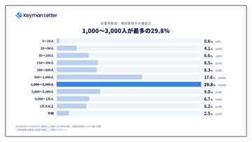 商談獲得先の29.8％は従業員1,000～3,000人の企業