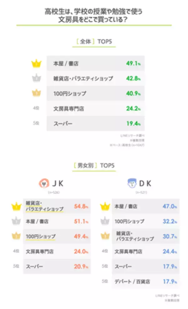 【LINEリサーチ】高校生が文房具を買う場所は「本屋／書店」が1位、ふだん授業や勉強で使っているノートは「綴じノート・大学ノート」が男女ともに8割超