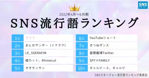 SNS流行語大賞、2022年6月度の発表！　3位はLE_SSERAFIM、2位はおとせサンダー。1位は？
