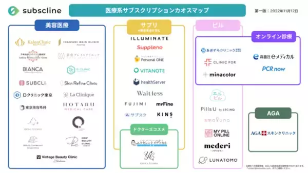 サブスクラインが「医療系サブスクリプションカオスマップ 2022年度版」を公開