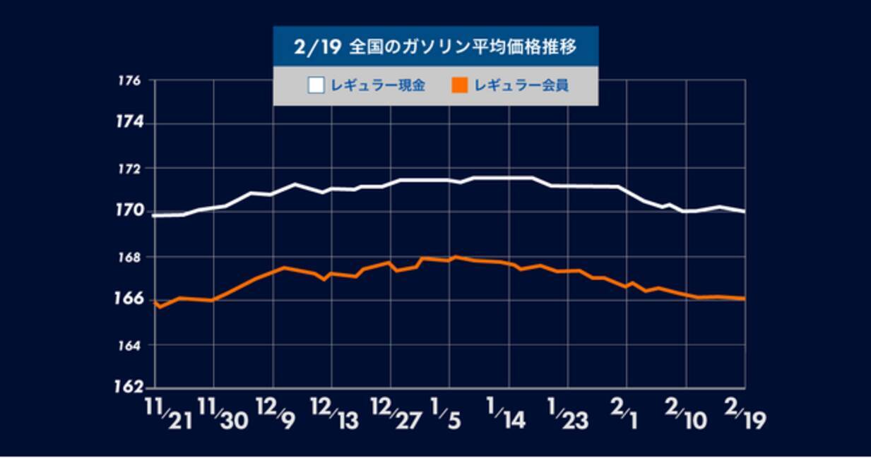ガソリン価格は先週と変わらず横ばい！来週は、政府から元売り各社へ支給される補助金で価格は抑えられるものの、原油価格の上昇に伴い値上がりが予想される -  ガソリン価格比較サイトgogogs調べ - - エキサイトニュース