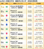 「ムスビー／2024年6月の中古スマホ取引数ランキング」の画像1