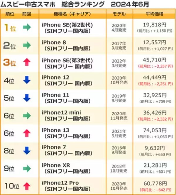 ムスビー／2024年6月の中古スマホ取引数ランキング