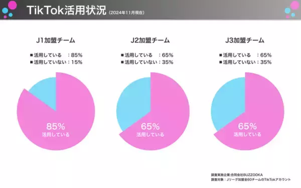 【TikTok調査結果】合同会社BUZZOOKAはTikTok運用を行なっているJリーグ加盟チームに関する調査結果を公開しました。