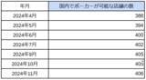 「国内「アミューズメントポーカールーム」の店舗数の最新調査を発表　2024年11月は406件」の画像1