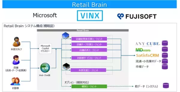 流通・小売業の“現場力”を底上げする生成AIプラットフォーム「Retail Brain(TM)」を発売