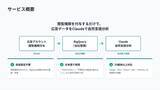 「広告アカウントの閲覧権限を付与するだけ。 Web広告データをClaudeで自然言語分析できる新サービス開始」の画像1