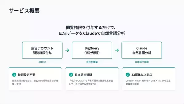 広告アカウントの閲覧権限を付与するだけ。 Web広告データをClaudeで自然言語分析できる新サービス開始
