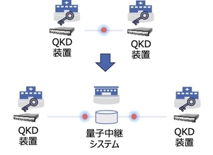 量子中継技術を用いた長距離量子鍵配送システムに関する共同研究契約を締結