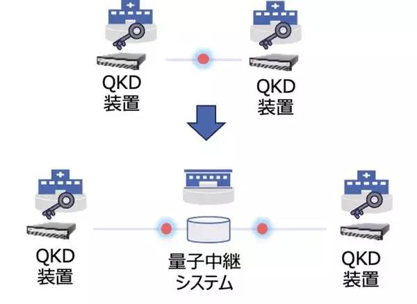 量子中継技術を用いた長距離量子鍵配送システムに関する共同研究契約を締結