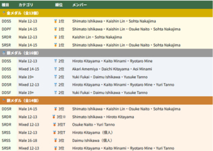 Japanese Children's Society DD Team 大会全記録　金13・銀16・銅14―メダル計43個、遠征メンバー14名全員が表彰台