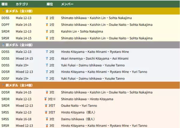 Japanese Children's Society DD Team 大会全記録　金13・銀16・銅14―メダル計43個、遠征メンバー14名全員が表彰台