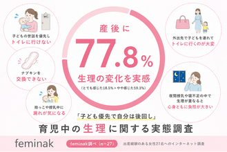 産後女性の約8割が「生理の変化」を実感　育児中は「トイレに行けない」が最大のストレスに【feminak調査】
