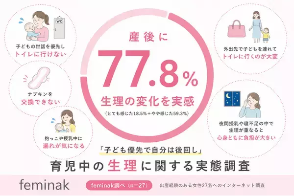 産後女性の約8割が「生理の変化」を実感　育児中は「トイレに行けない」が最大のストレスに【feminak調査】