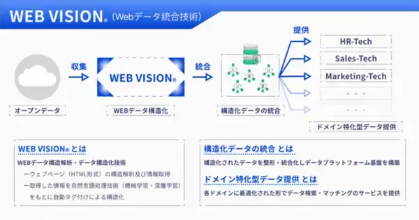 XAION DATA、オープンデータの汎用的構造化技術「WEB VISION」に関する特許を取得