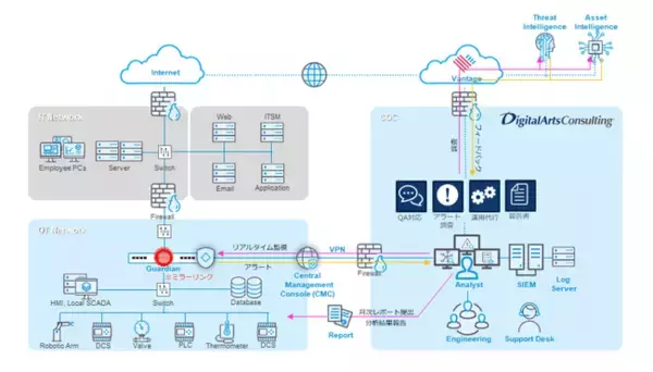 デジタルアーツコンサルティング、OT/IoT向けセキュリティソリューションを提供するNozomi Networks社とのディストリビュータ契約を締結、可視化と脅威検知を実現するOT SOCの提供を開始
