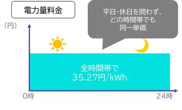 新たな電気料金プラン「よりそうプラスおひさまｅバリュー」の提供開始について