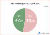 「【親と同居するメリット・デメリットランキング】男女500人アンケート調査」の画像1