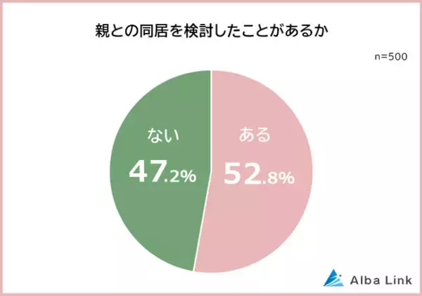 【親と同居するメリット・デメリットランキング】男女500人アンケート調査