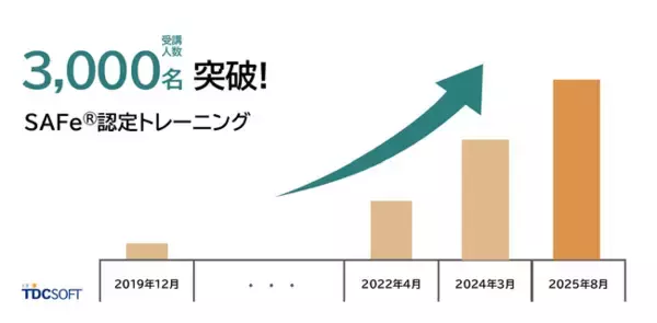 TDCソフト、大規模組織向けアジャイルのフレームワーク「SAFe(R)」の認定トレーニングが国内開催実績において受講者数3,000名を突破