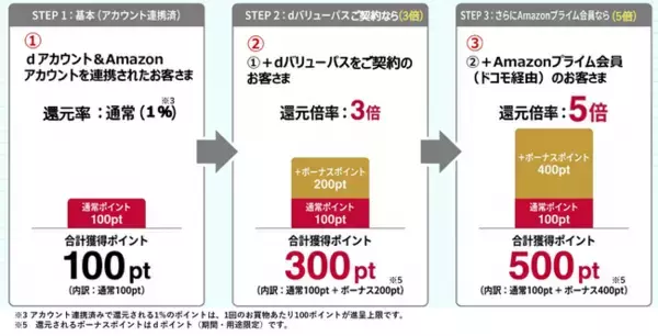 「dバリューパス」に「Amazon dポイントボーナスday」特典を追加！