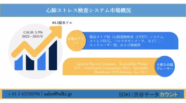 「心肺ストレス検査システム市場ー製品タイプ別（心肺運動検査（CPET）システム、ストレスECG、パルスオキシメータ、など）、エンドユーザー別、および地域別ーグローバルな予測2022ー2031年」の画像