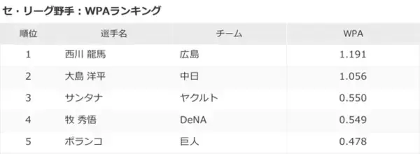 新企画「プロ野球・スポーツナビ週間MVP」を毎週発表！　2度の逆転劇演出、広島・西川らを選出