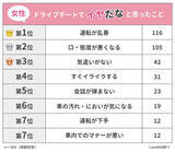 「【ドライブデートでイヤだなと思ったことランキング】男女500人アンケート調査」の画像1