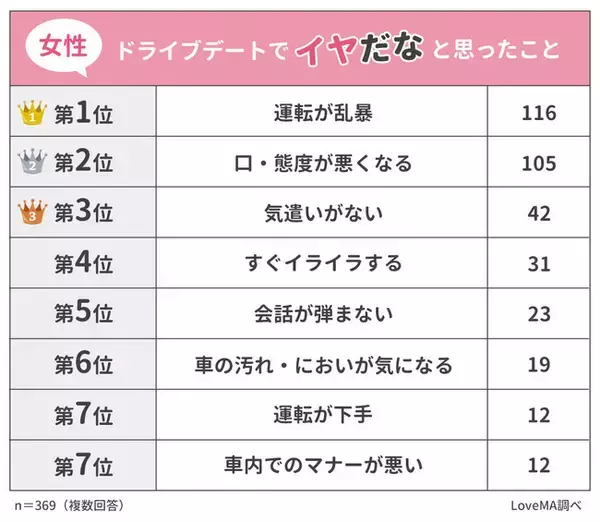 【ドライブデートでイヤだなと思ったことランキング】男女500人アンケート調査